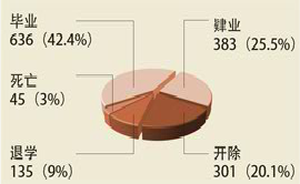 1911-1921年淘汰率