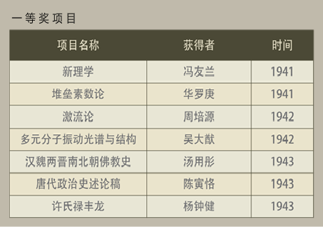 一等奖获奖项目